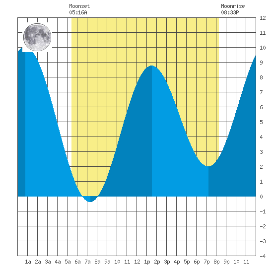 Craig tide chart for Tuesday, April 23, 2024