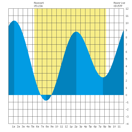 Craig tide chart for Wednesday, April 24, 2024