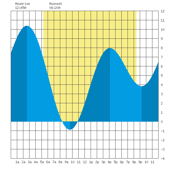 Craig tide chart for Saturday, April 27, 2024