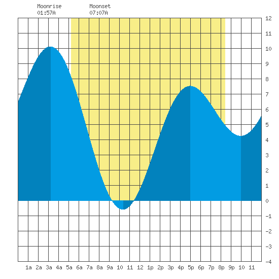 Craig tide chart for Sunday, April 28, 2024