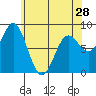 Craig tide chart for Sunday, April 28, 2024