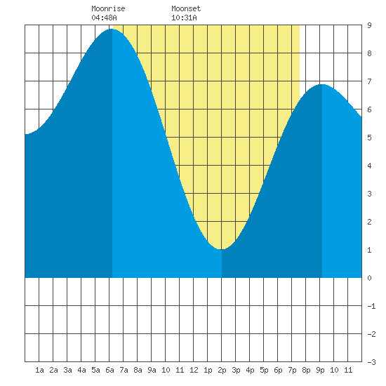 Craig tide chart for Tuesday, April 2, 2024