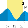 Craig tide chart for Tuesday, April 2, 2024