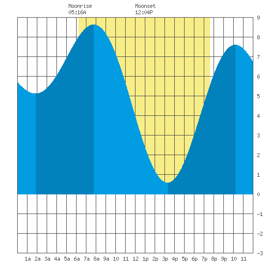 Craig tide chart for Wednesday, April 3, 2024