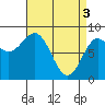Craig tide chart for Wednesday, April 3, 2024