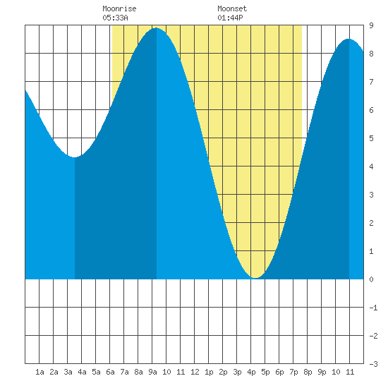 Craig tide chart for Thursday, April 4, 2024