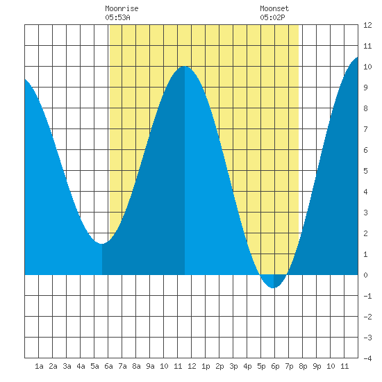 Craig tide chart for Saturday, April 6, 2024