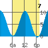 Craig tide chart for Sunday, April 7, 2024