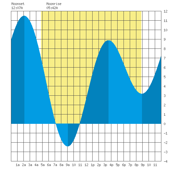 Craig tide chart for Friday, May 10, 2024