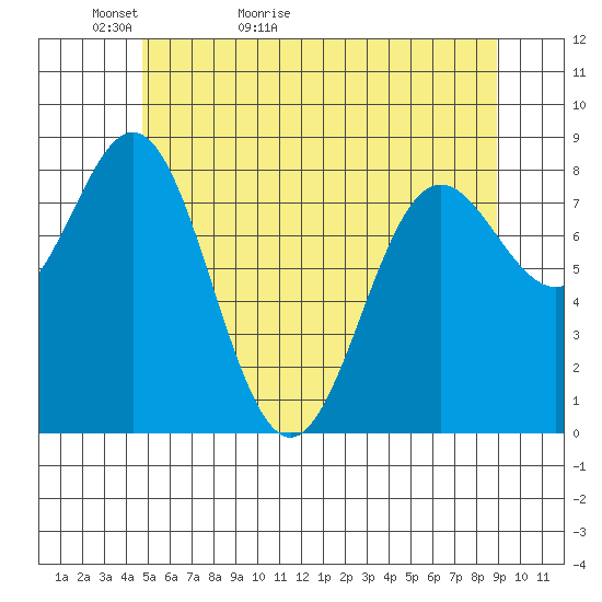 Craig tide chart for Monday, May 13, 2024