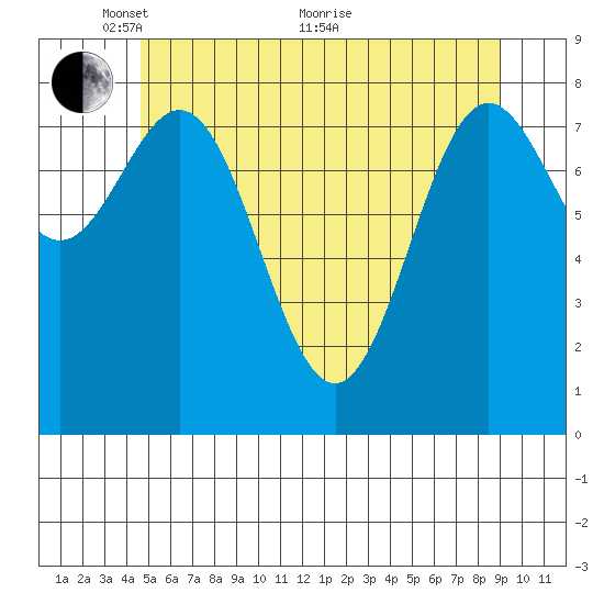 Craig tide chart for Wednesday, May 15, 2024