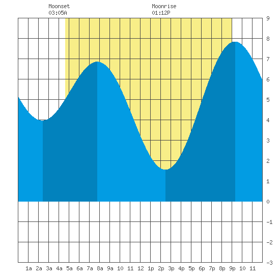 Craig tide chart for Thursday, May 16, 2024