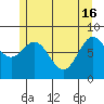 Craig tide chart for Thursday, May 16, 2024
