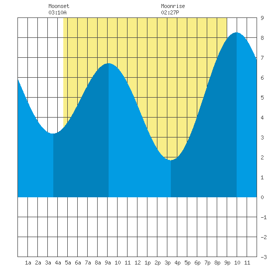 Craig tide chart for Friday, May 17, 2024