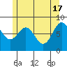 Craig tide chart for Friday, May 17, 2024