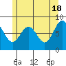 Craig tide chart for Saturday, May 18, 2024