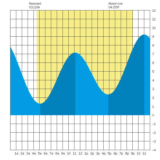 Craig tide chart for Sunday, May 19, 2024