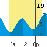 Craig tide chart for Sunday, May 19, 2024