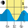 Craig tide chart for Wednesday, May 1, 2024