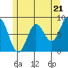 Craig tide chart for Tuesday, May 21, 2024