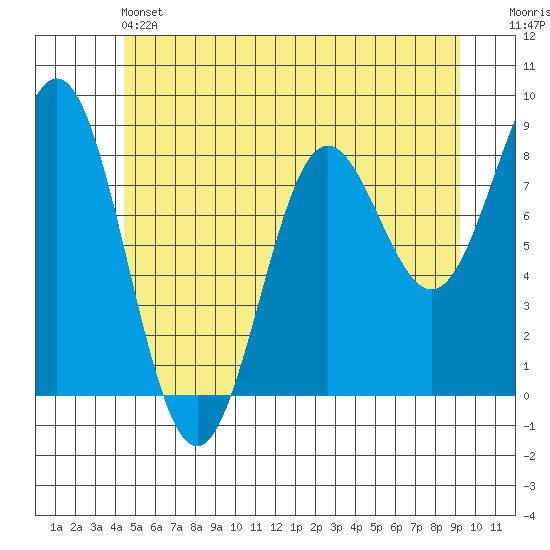 Craig tide chart for Friday, May 24, 2024