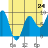 Craig tide chart for Friday, May 24, 2024