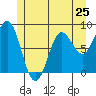 Craig tide chart for Saturday, May 25, 2024