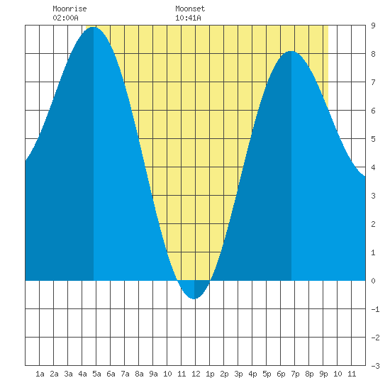Craig tide chart for Wednesday, May 29, 2024