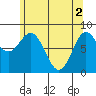 Craig tide chart for Thursday, May 2, 2024