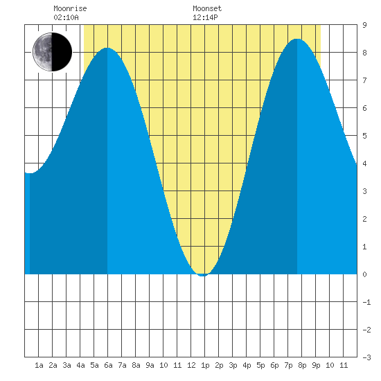 Craig tide chart for Thursday, May 30, 2024