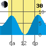 Craig tide chart for Thursday, May 30, 2024