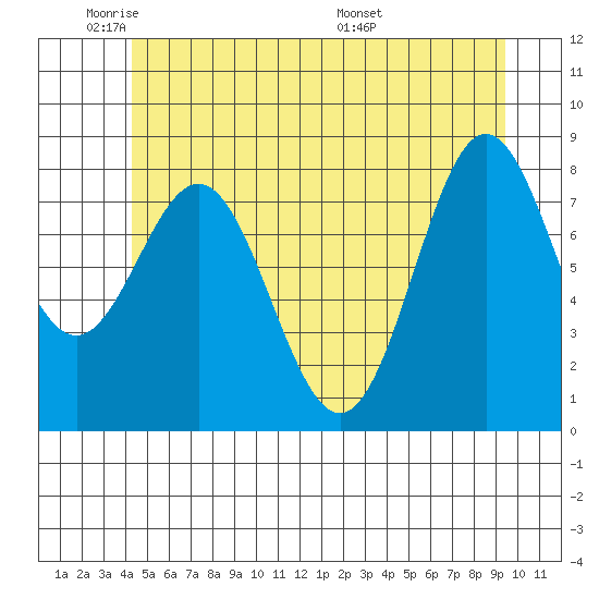 Craig tide chart for Friday, May 31, 2024