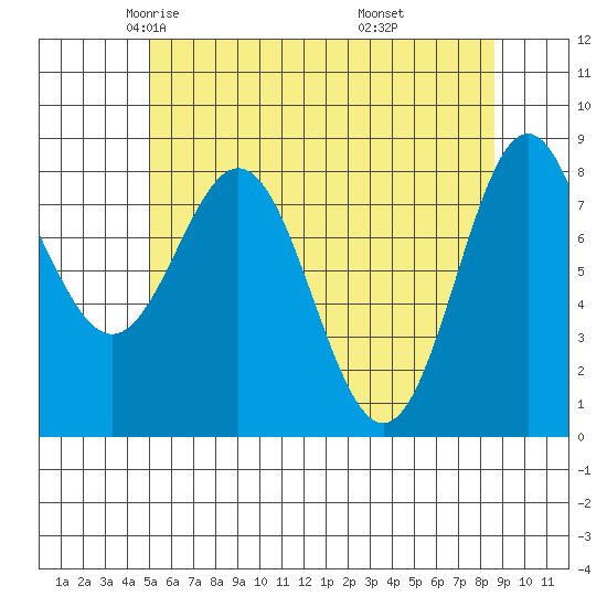 Craig tide chart for Friday, May 3, 2024