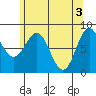 Craig tide chart for Friday, May 3, 2024