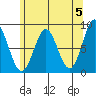 Craig tide chart for Sunday, May 5, 2024