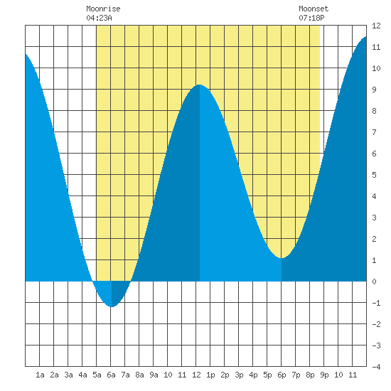 Craig tide chart for Monday, May 6, 2024
