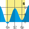 Craig tide chart for Monday, May 6, 2024