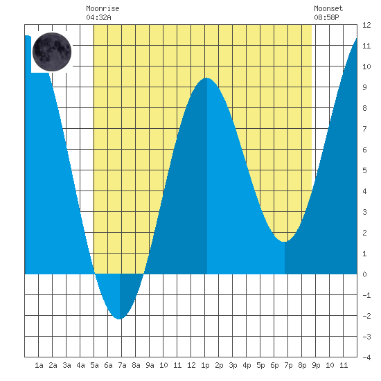Craig tide chart for Tuesday, May 7, 2024