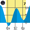 Craig tide chart for Tuesday, May 7, 2024