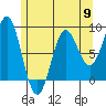 Craig tide chart for Thursday, May 9, 2024