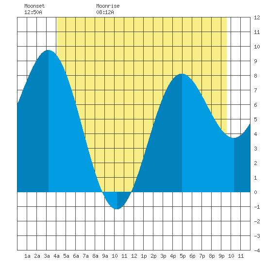 Craig tide chart for Monday, June 10, 2024