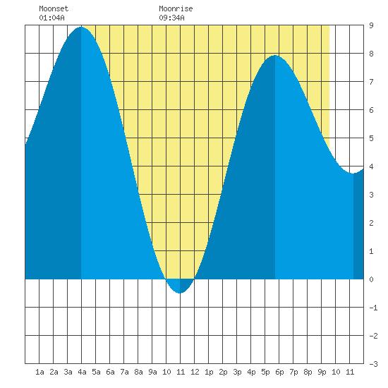 Craig tide chart for Tuesday, June 11, 2024