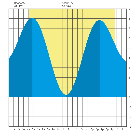 Craig tide chart for Wednesday, June 12, 2024