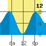 Craig tide chart for Wednesday, June 12, 2024
