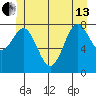 Craig tide chart for Thursday, June 13, 2024