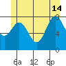 Craig tide chart for Friday, June 14, 2024