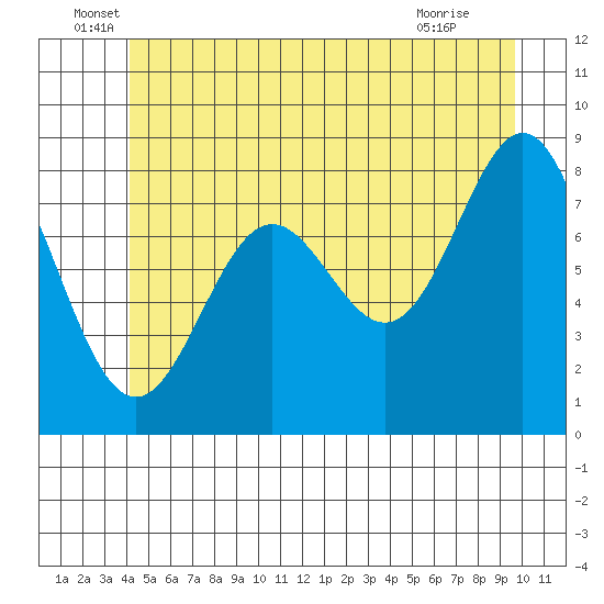 Craig tide chart for Monday, June 17, 2024