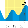 Craig tide chart for Monday, June 17, 2024