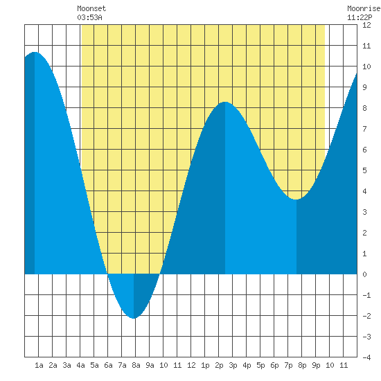 Craig tide chart for Saturday, June 22, 2024
