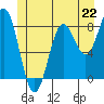 Craig tide chart for Saturday, June 22, 2024